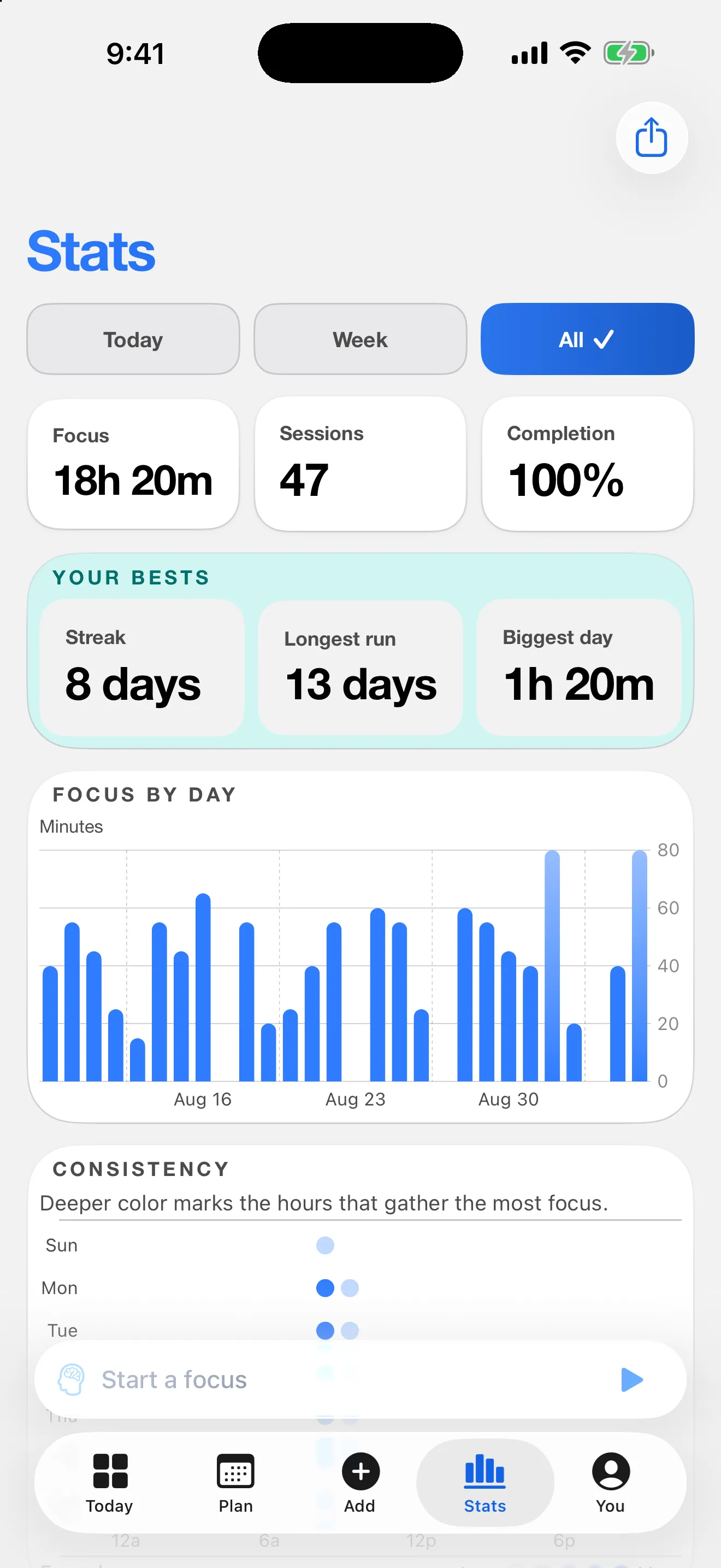 The Stats screen: 18h 20m focused across 47 sessions, an 8-day streak, a focus-by-day bar chart, and a consistency heatmap of when focus lands